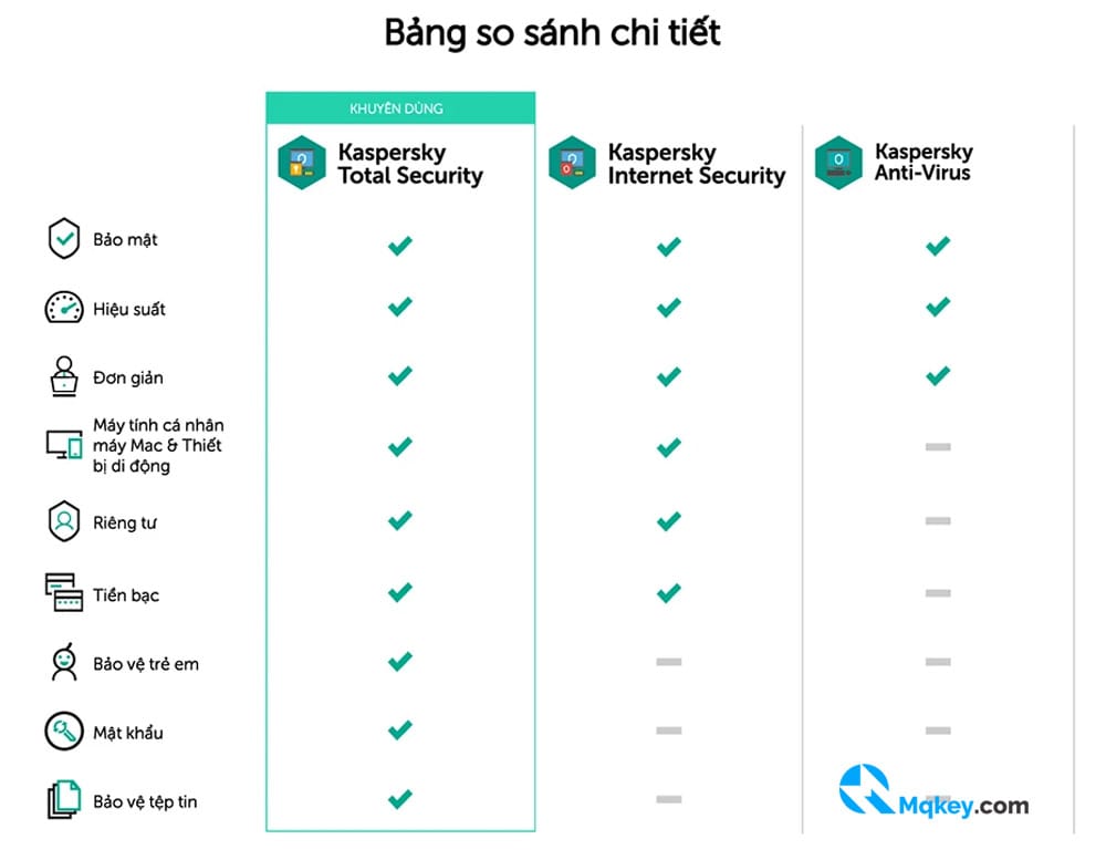 so sanh tính năng các phiên bản kaspersky